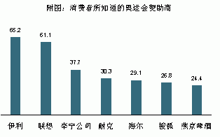 联想挑战奥运高品质 从低谷到国际舞台的奠基之路