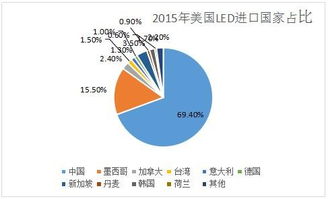 2015年中国礼品与观赏LED产品出口市场深度调研报告
